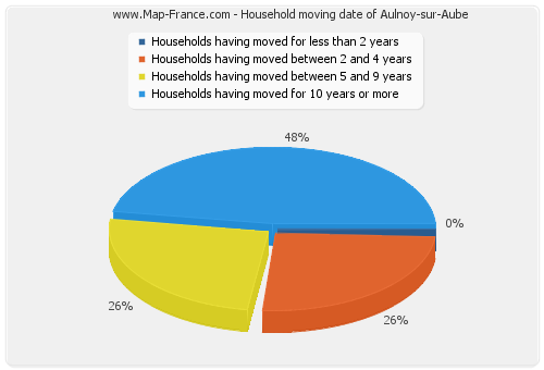 Household moving date of Aulnoy-sur-Aube