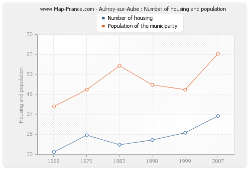 Aulnoy-sur-Aube : Number of housing and population