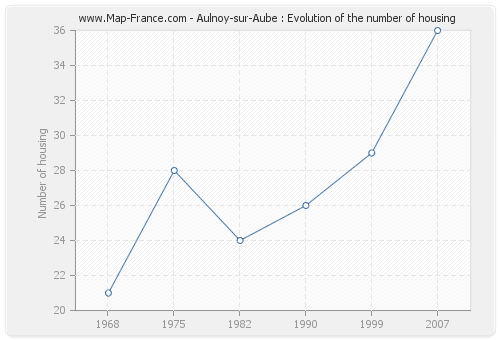 Aulnoy-sur-Aube : Evolution of the number of housing