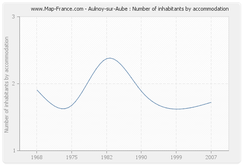 Aulnoy-sur-Aube : Number of inhabitants by accommodation