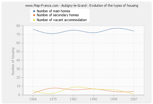Autigny-le-Grand : Evolution of the types of housing
