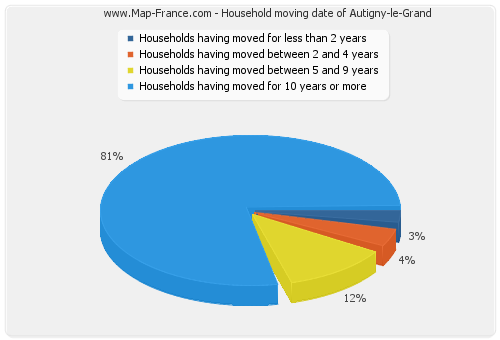 Household moving date of Autigny-le-Grand