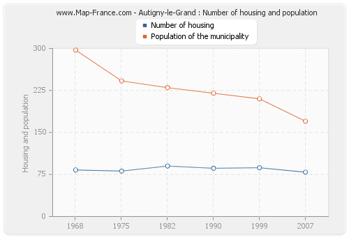Autigny-le-Grand : Number of housing and population