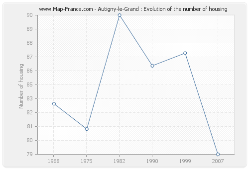 Autigny-le-Grand : Evolution of the number of housing