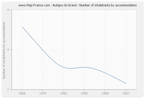 Autigny-le-Grand : Number of inhabitants by accommodation