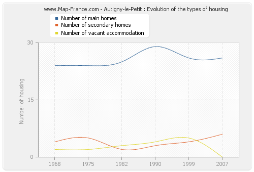 Autigny-le-Petit : Evolution of the types of housing