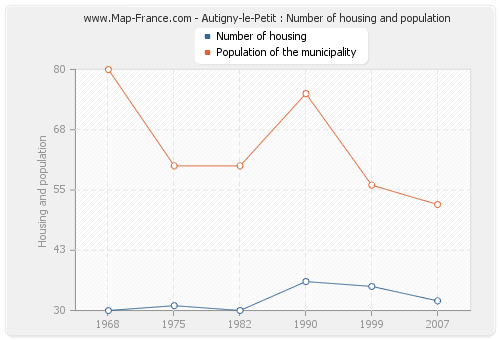 Autigny-le-Petit : Number of housing and population