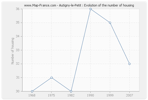 Autigny-le-Petit : Evolution of the number of housing