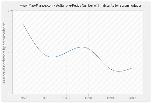 Autigny-le-Petit : Number of inhabitants by accommodation