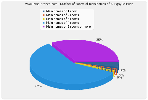 Number of rooms of main homes of Autigny-le-Petit