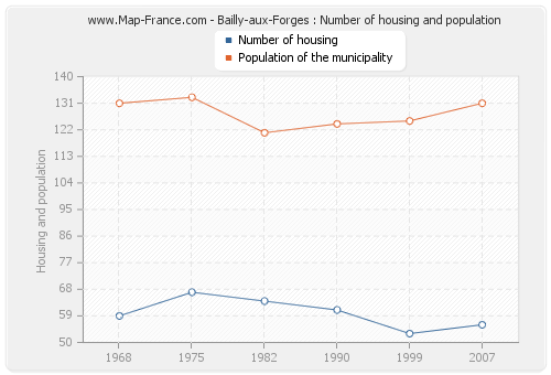 Bailly-aux-Forges : Number of housing and population