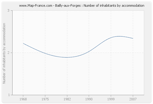 Bailly-aux-Forges : Number of inhabitants by accommodation