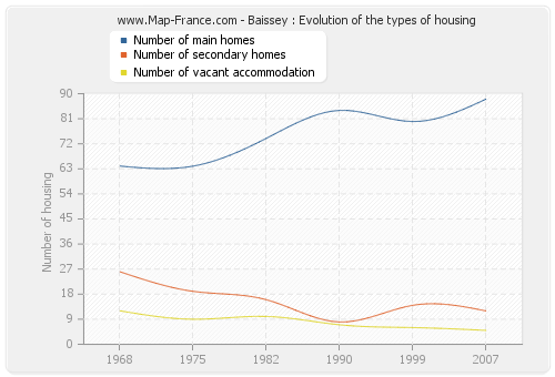 Baissey : Evolution of the types of housing