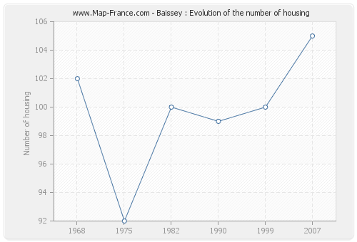 Baissey : Evolution of the number of housing