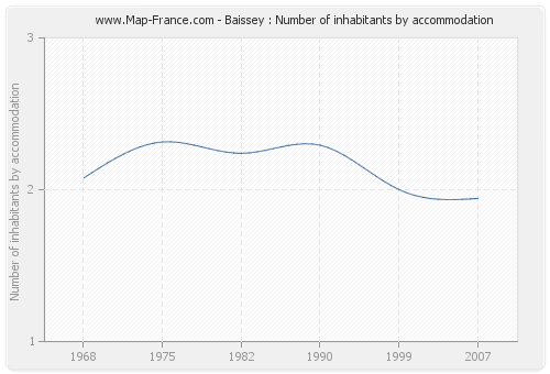 Baissey : Number of inhabitants by accommodation