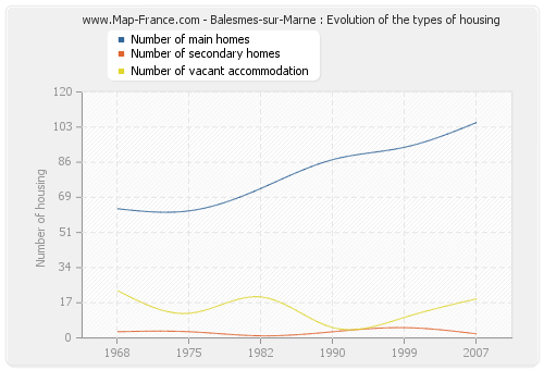 Balesmes-sur-Marne : Evolution of the types of housing