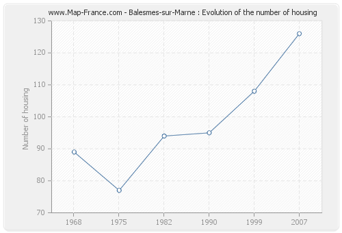 Balesmes-sur-Marne : Evolution of the number of housing