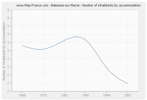 Balesmes-sur-Marne : Number of inhabitants by accommodation