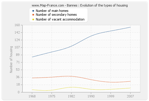 Bannes : Evolution of the types of housing