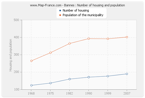 Bannes : Number of housing and population