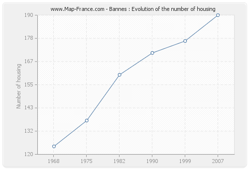 Bannes : Evolution of the number of housing