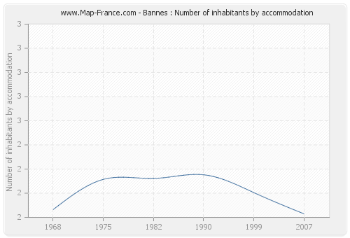 Bannes : Number of inhabitants by accommodation