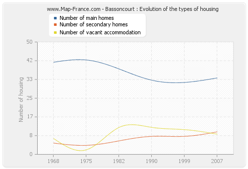 Bassoncourt : Evolution of the types of housing