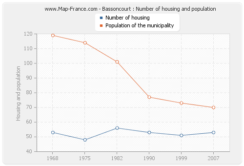 Bassoncourt : Number of housing and population