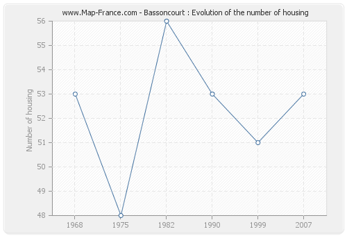 Bassoncourt : Evolution of the number of housing