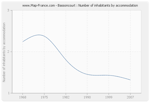 Bassoncourt : Number of inhabitants by accommodation