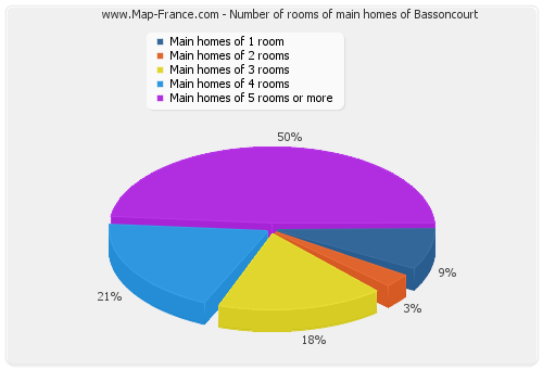 Number of rooms of main homes of Bassoncourt