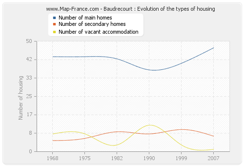 Baudrecourt : Evolution of the types of housing