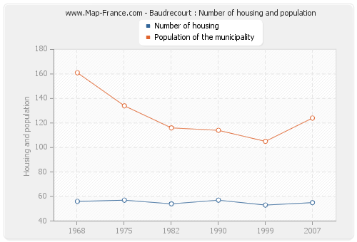 Baudrecourt : Number of housing and population