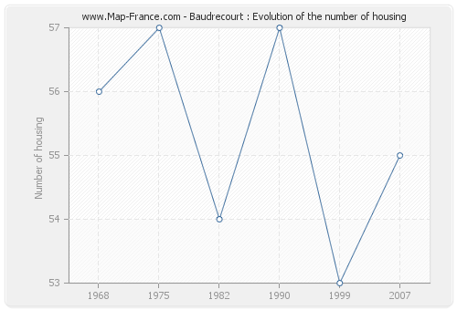 Baudrecourt : Evolution of the number of housing