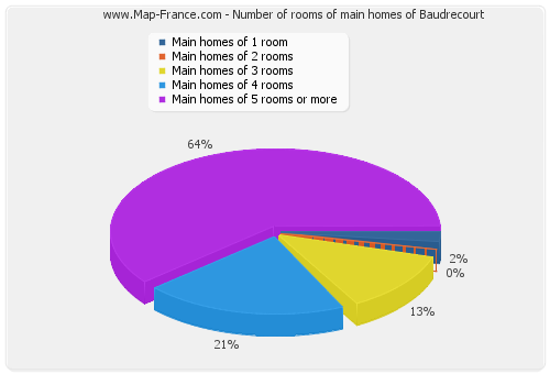 Number of rooms of main homes of Baudrecourt