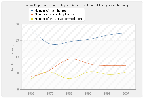 Bay-sur-Aube : Evolution of the types of housing