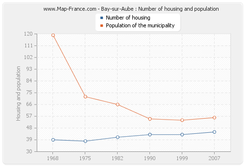 Bay-sur-Aube : Number of housing and population