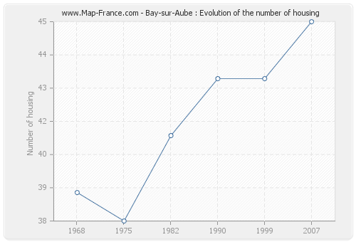 Bay-sur-Aube : Evolution of the number of housing