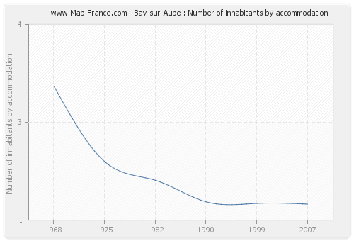 Bay-sur-Aube : Number of inhabitants by accommodation