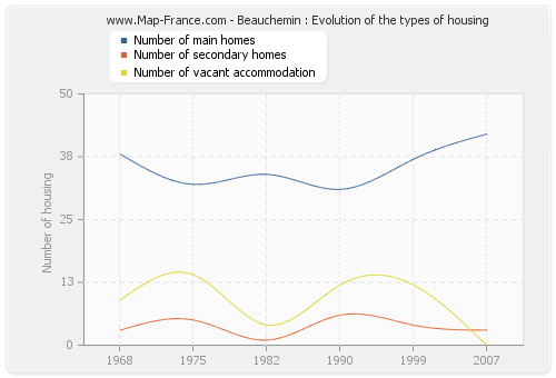 Beauchemin : Evolution of the types of housing