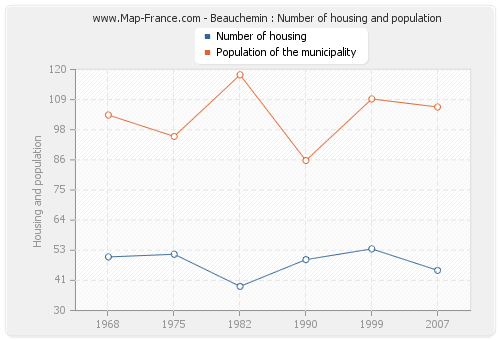 Beauchemin : Number of housing and population