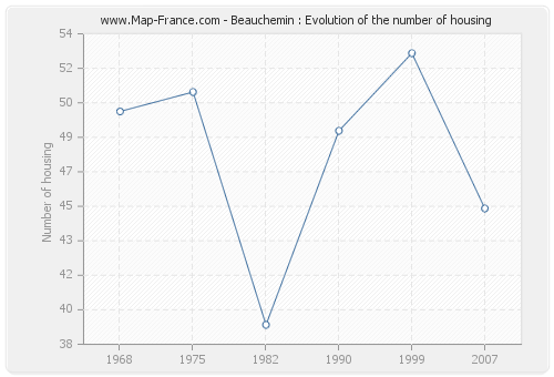 Beauchemin : Evolution of the number of housing