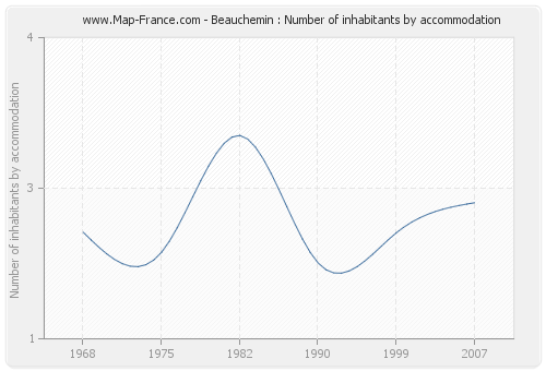 Beauchemin : Number of inhabitants by accommodation