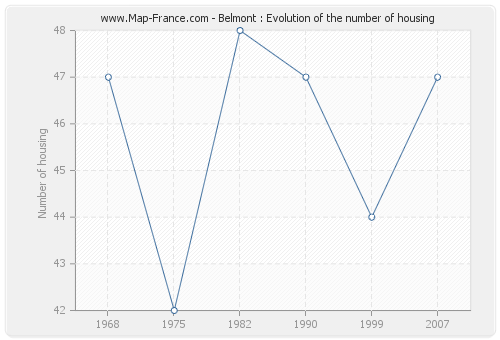 Belmont : Evolution of the number of housing