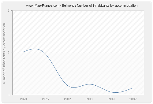 Belmont : Number of inhabitants by accommodation