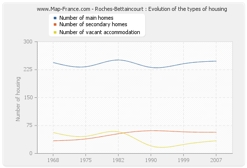 Roches-Bettaincourt : Evolution of the types of housing