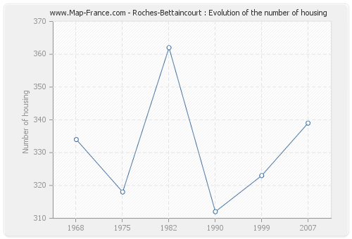 Roches-Bettaincourt : Evolution of the number of housing