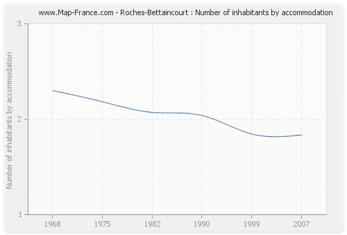 Roches-Bettaincourt : Number of inhabitants by accommodation