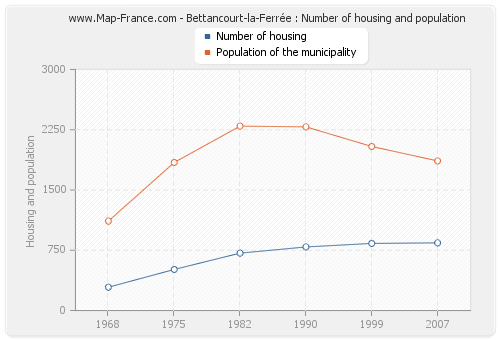 Bettancourt-la-Ferrée : Number of housing and population