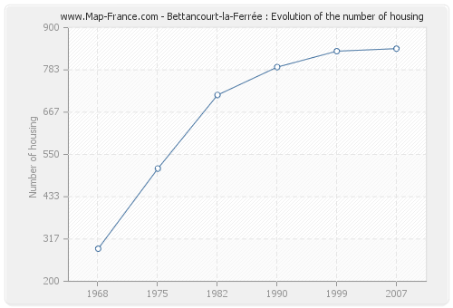 Bettancourt-la-Ferrée : Evolution of the number of housing